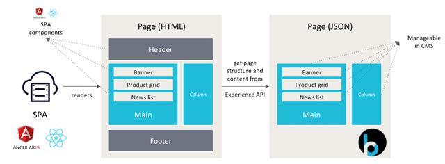 內(nèi)容管理系統(tǒng)(CMS)的未來 超越網(wǎng)站，邁向全渠道智能中樞